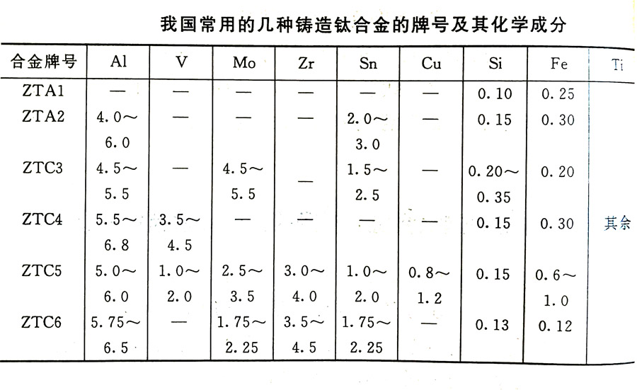 鑄造鈦合金的分類及其特性、牌號(hào)、化學(xué)成分